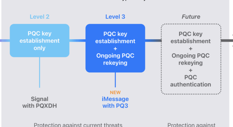Apple upgrades iMessage to defend against quantum computing